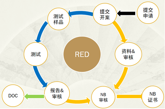 无线设备CE认证