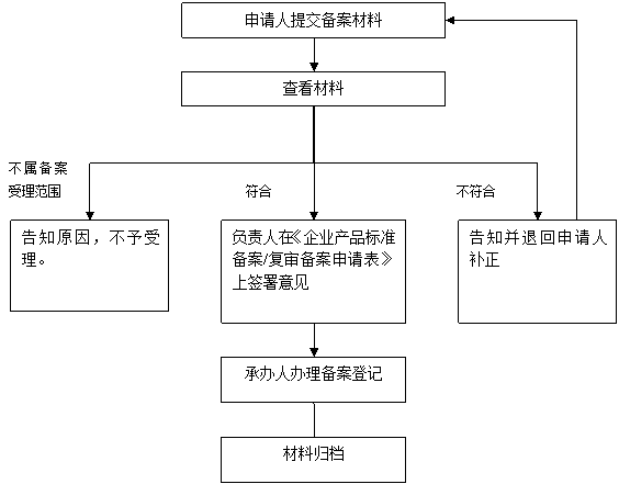 企业标准备案