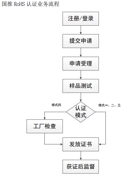 中国rohs认证