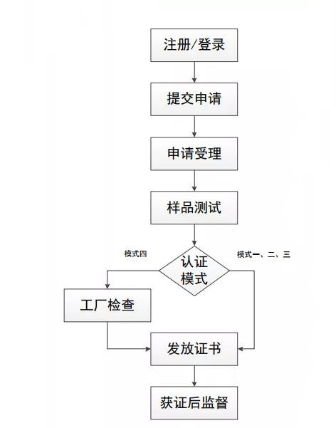 国推RoHS认证流程