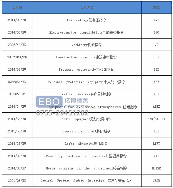 CE认证包含指令