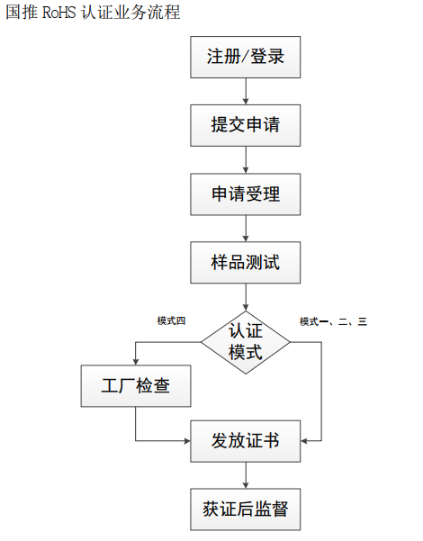 国推rohs认证