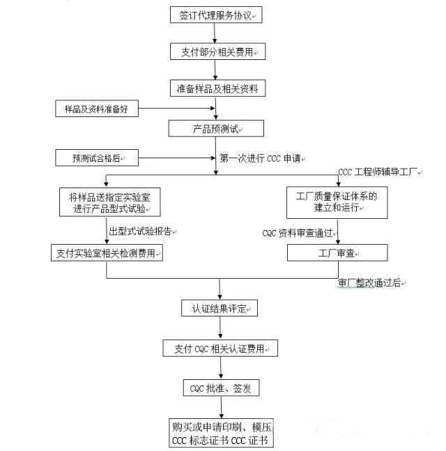 灯具3C认证办理流程