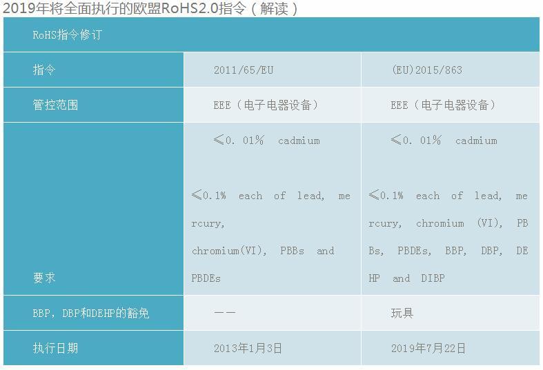 rohs2.0新增物质