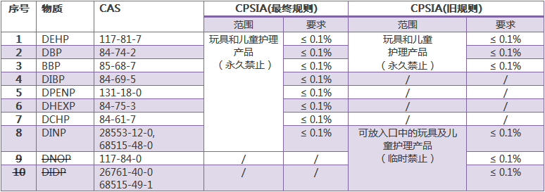邻苯二甲酸盐测试