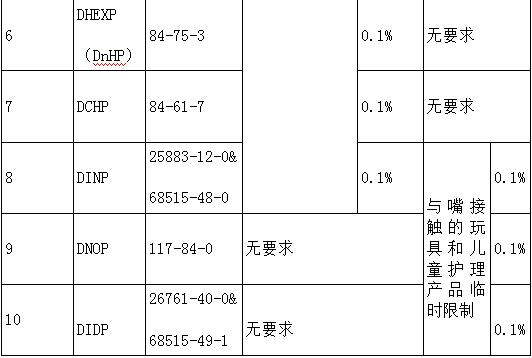 邻苯二甲酸盐测试