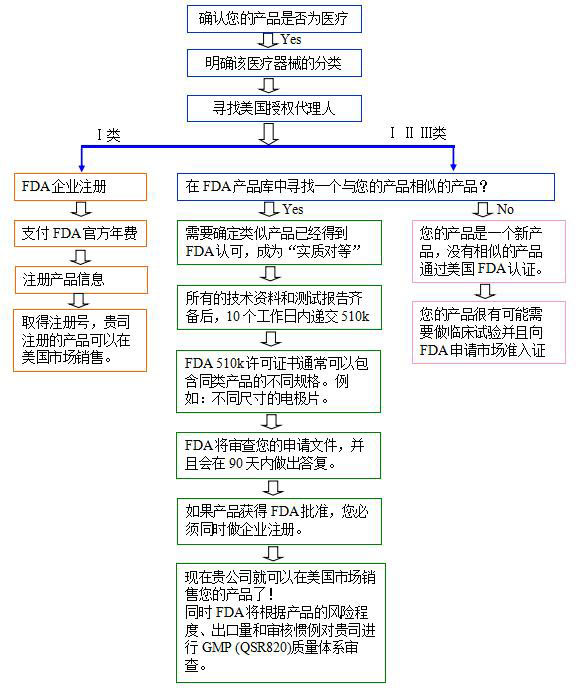 医疗器械FDA注册流程