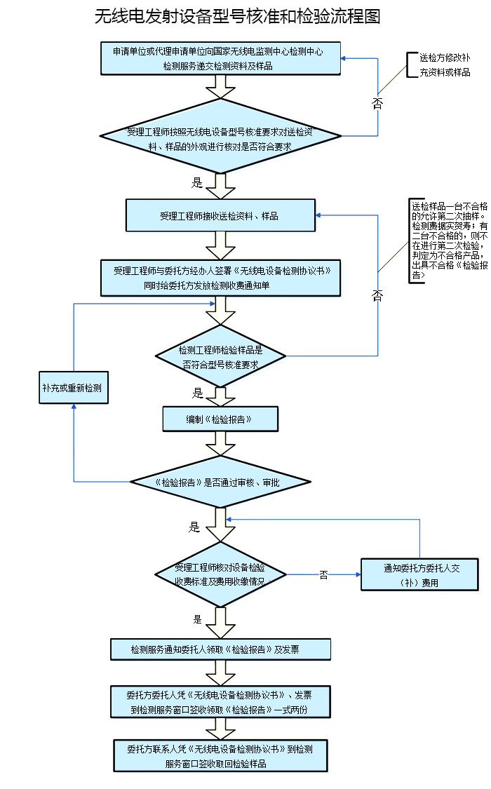 型号核准认证