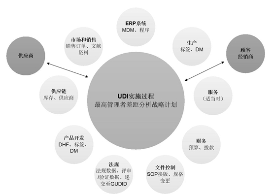 医疗器械UDI注册