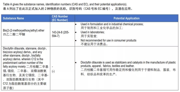 SVHC清单第24批公布，REACH检测要做211项